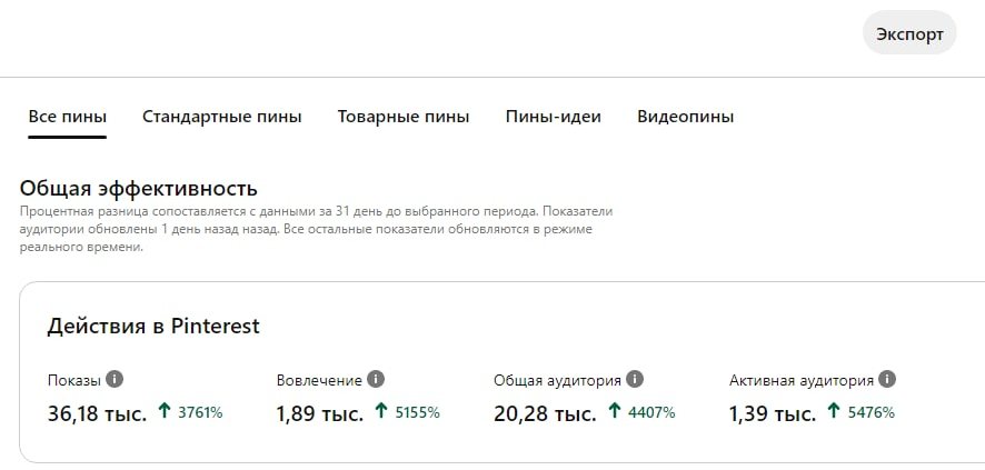 Скриншот аналитики скорости прироста показов в Пинтерест